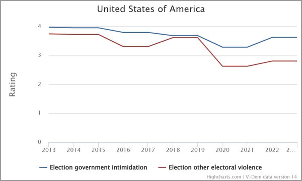 US elections violence